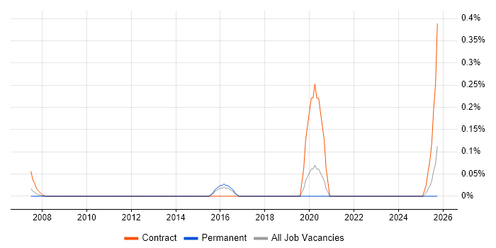Heuristic Evaluation job vacancy trend in Hertfordshire