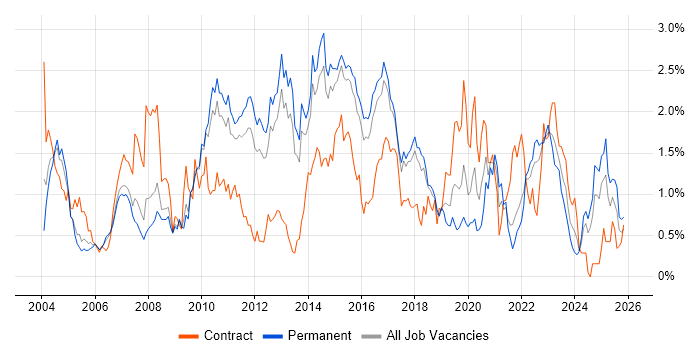 High Availability job vacancy trend in Hertfordshire