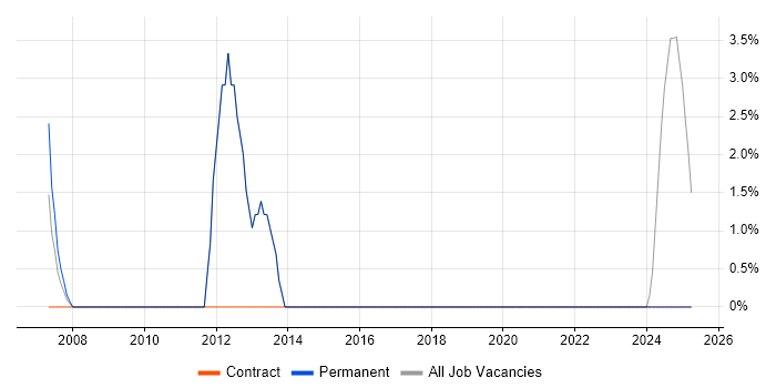 Job vacancy trend for Blackberry in Hitchin Job vacancy trend for Blackberry in Hitchin