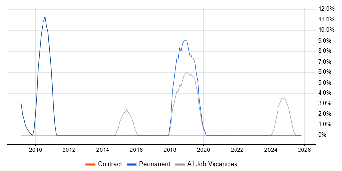 Digital Marketing job vacancy trend in Hitchin