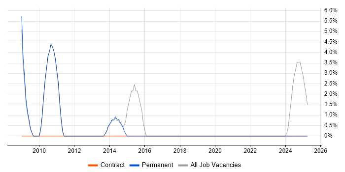 Job vacancy trend for Electronics in Hitchin Job vacancy trend for Electronics in Hitchin