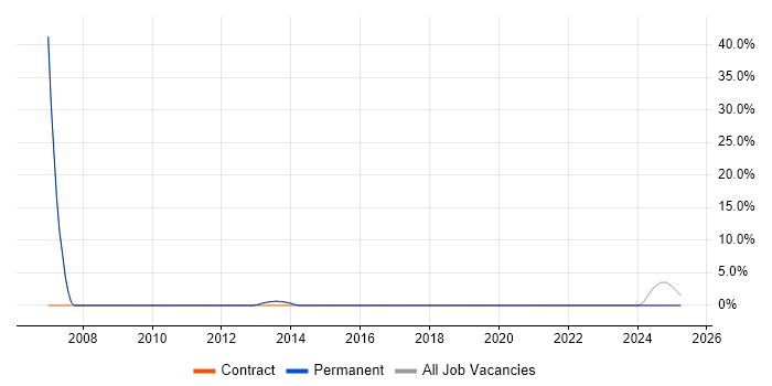 Job vacancy trend for Exchange Engineer in Hitchin