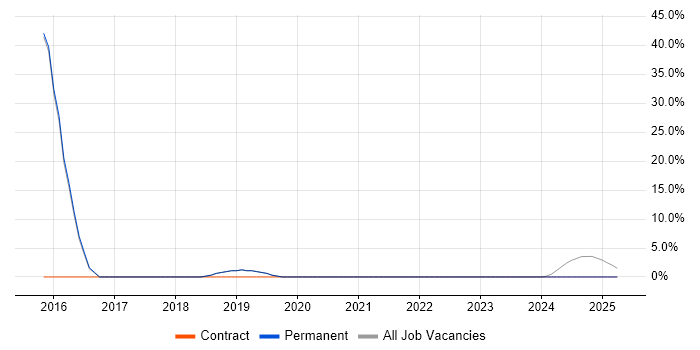 Job vacancy trend for Exchange Server 2013 in Hitchin