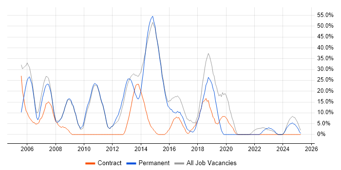 Job vacancy trend for Finance in Hitchin