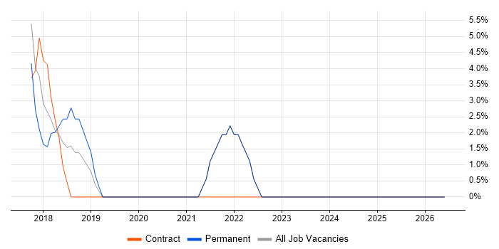 GDPR job vacancy trend in Hitchin
