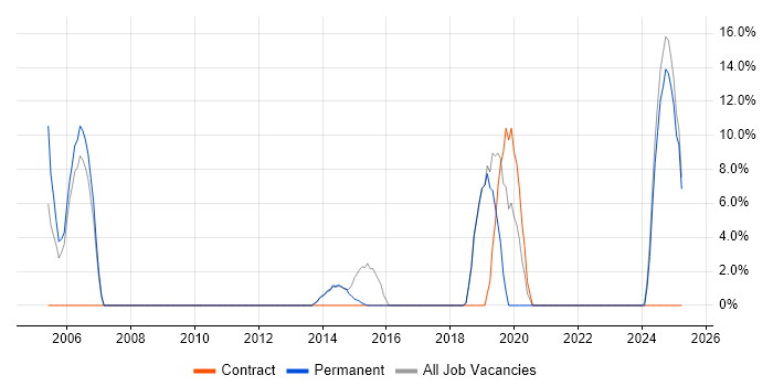 Job vacancy trend for Manufacturing in Hitchin Job vacancy trend for Manufacturing in Hitchin