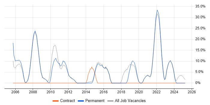 Job vacancy trend for Marketing in Hitchin Job vacancy trend for Marketing in Hitchin