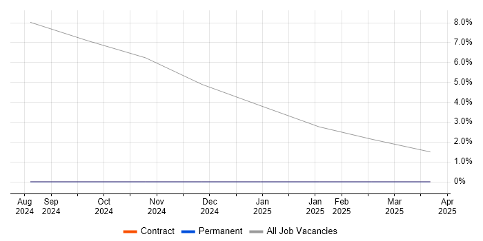 Job vacancy trend for Messaging Engineer in Hitchin