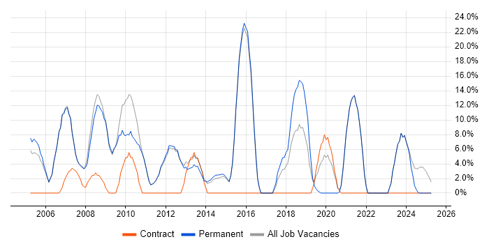 Job vacancy trend for Microsoft Exchange in Hitchin