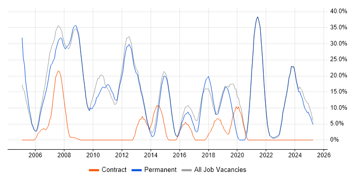 Job vacancy trend for Microsoft in Hitchin