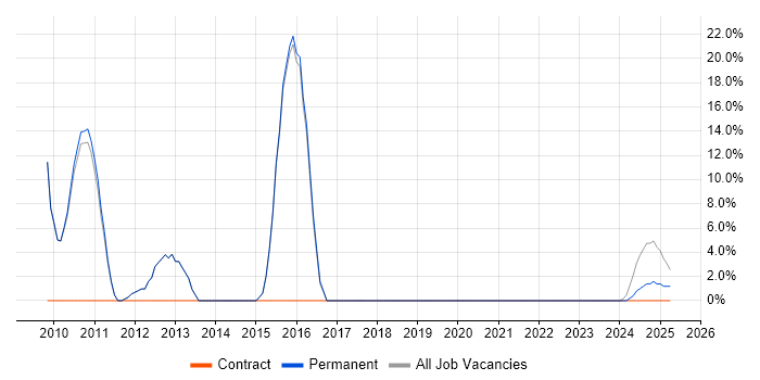 Job vacancy trend for NetApp in Hitchin