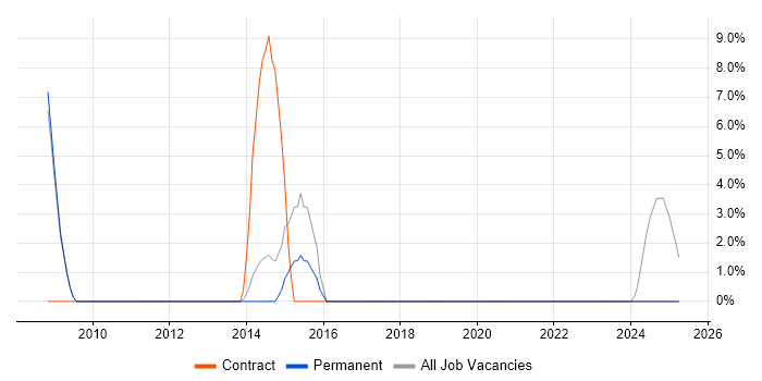 Job vacancy trend for Programme Management in Hitchin