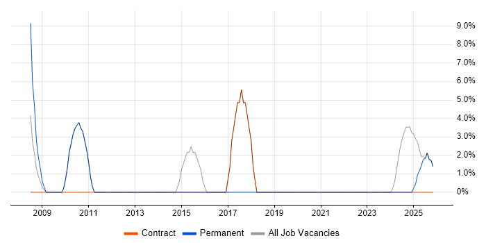 Public Sector job vacancy trend in Hitchin