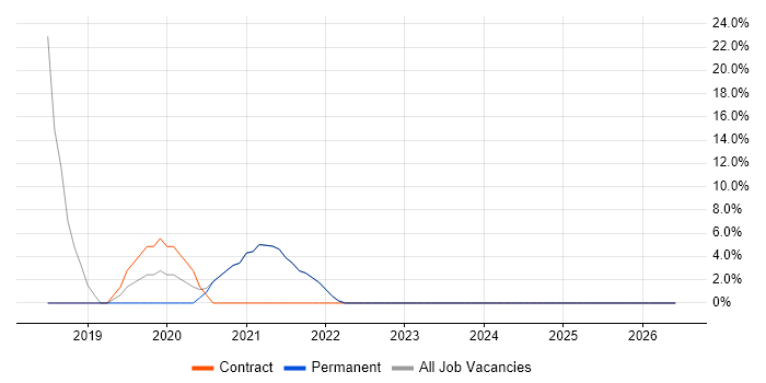 Salesforce job vacancy trend in Hitchin