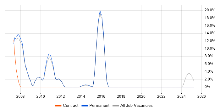 Job vacancy trend for SAN in Hitchin Job vacancy trend for SAN in Hitchin