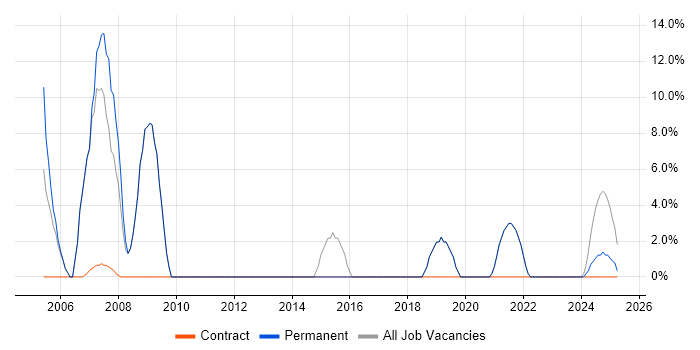 Job vacancy trend for SAP in Hitchin
