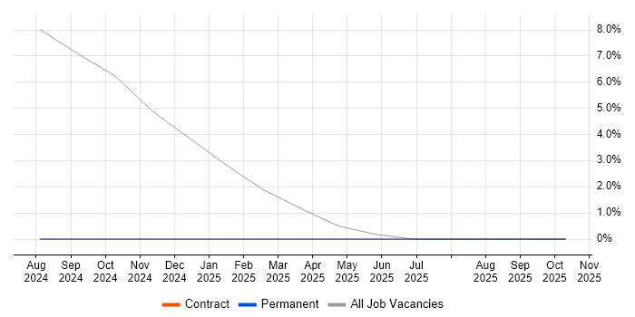 Senior VMware Engineer job vacancy trend in Hitchin