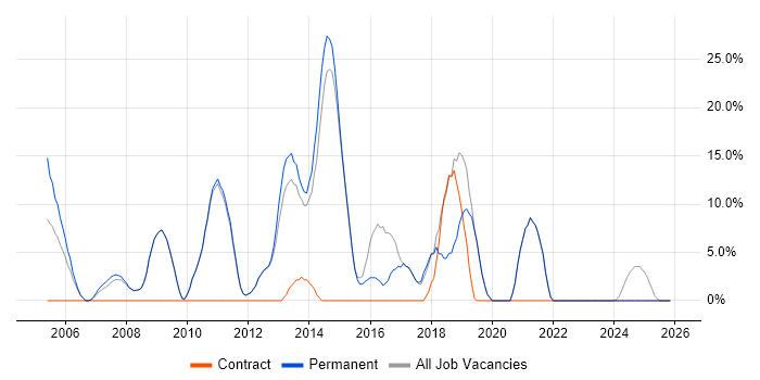 Senior job vacancy trend in Hitchin