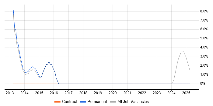 Job vacancy trend for Skype for Business in Hitchin