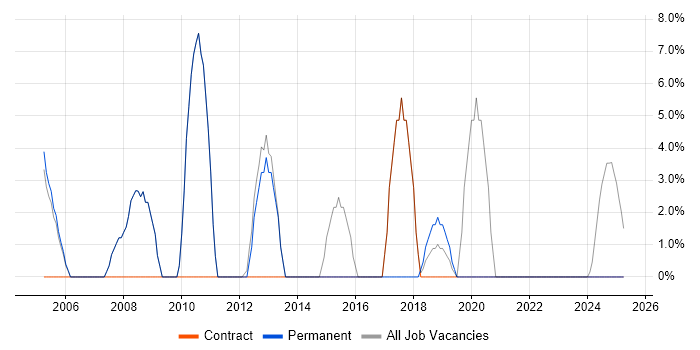 Job vacancy trend for Telecoms in Hitchin
