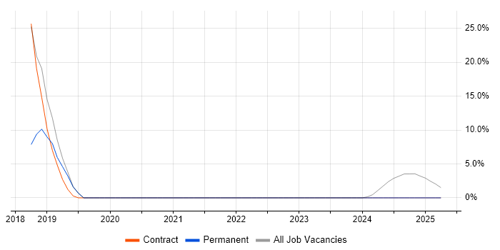 Job vacancy trend for Virtual Machines in Hitchin