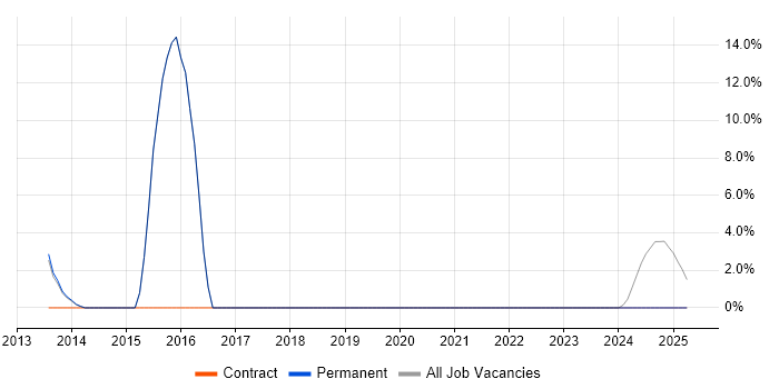 Job vacancy trend for VMware Engineer in Hitchin