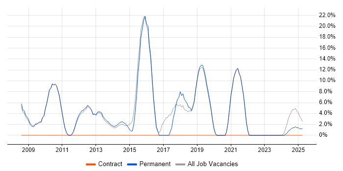 Job vacancy trend for VMware in Hitchin