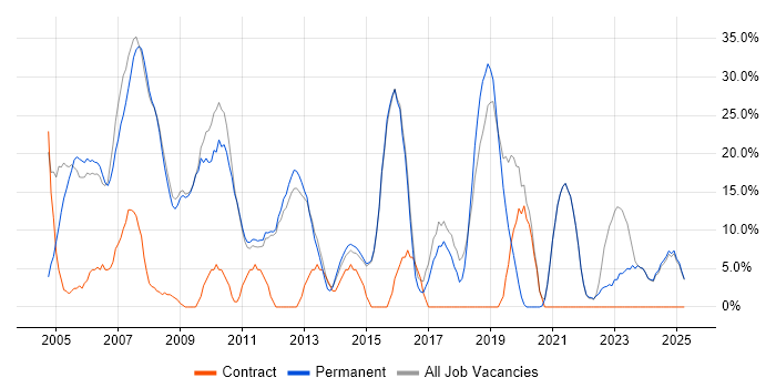 Job vacancy trend for Windows in Hitchin Job vacancy trend for Windows in Hitchin