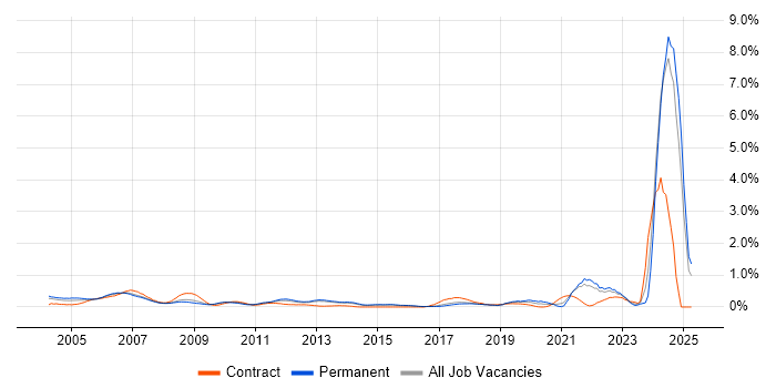 Job vacancy trend for HNC in Hertfordshire Job vacancy trend for HNC in Hertfordshire