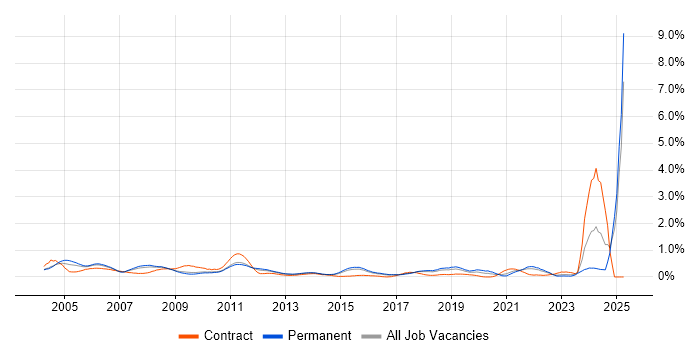 Job vacancy trend for HND in Hertfordshire Job vacancy trend for HND in Hertfordshire