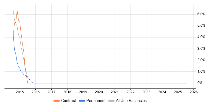 Job vacancy trend for 1st Line Engineer in Hoddesdon