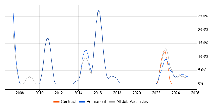Job vacancy trend for Active Directory in Hoddesdon Job vacancy trend for Active Directory in Hoddesdon