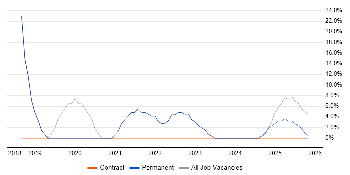 AWS job vacancy trend in Hoddesdon