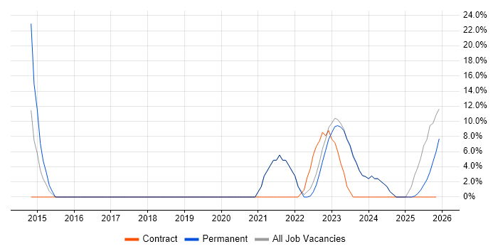 Continuous Improvement job vacancy trend in Hoddesdon