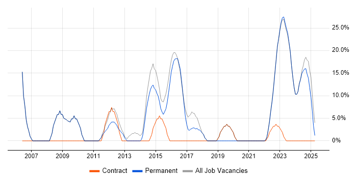 Job vacancy trend for Customer Service in Hoddesdon