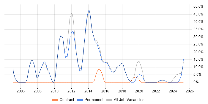 Job vacancy trend for Developer in Hoddesdon