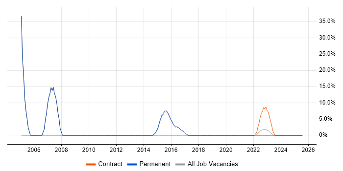 Job vacancy trend for Driving Licence in Hoddesdon