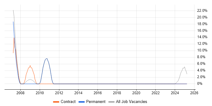Job vacancy trend for HP in Hoddesdon