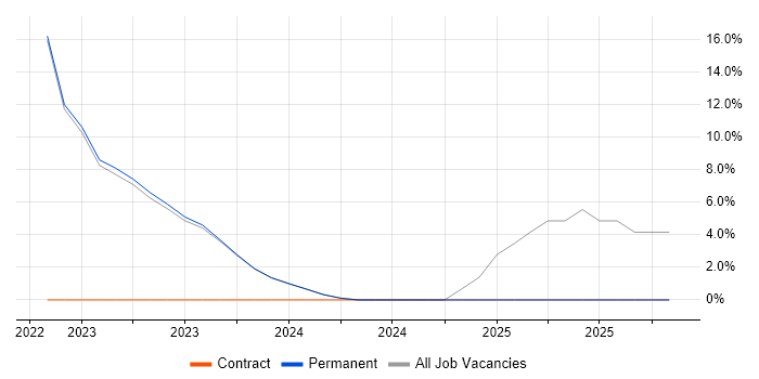 Hyper-V job vacancy trend in Hoddesdon