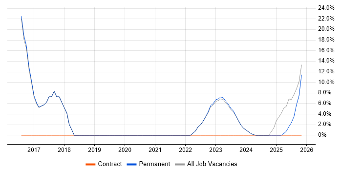 Infrastructure Engineering job vacancy trend in Hoddesdon