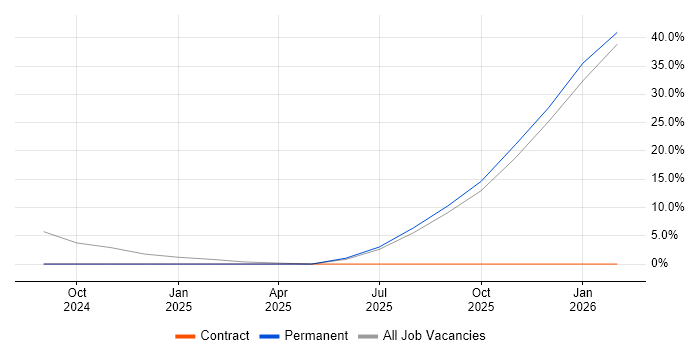 IT Support Engineer job vacancy trend in Hoddesdon