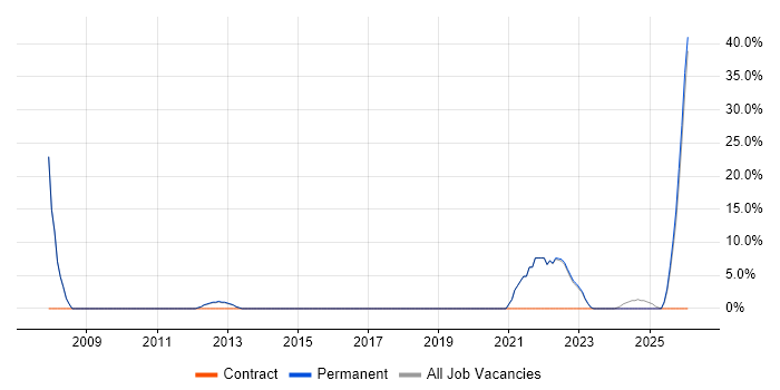 IT Support job vacancy trend in Hoddesdon