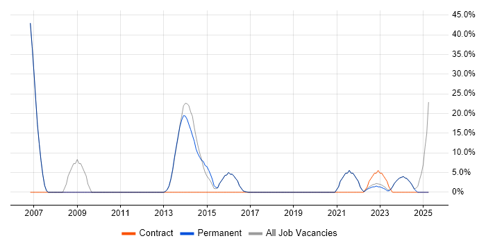 Job vacancy trend for Java in Hoddesdon Job vacancy trend for Java in Hoddesdon