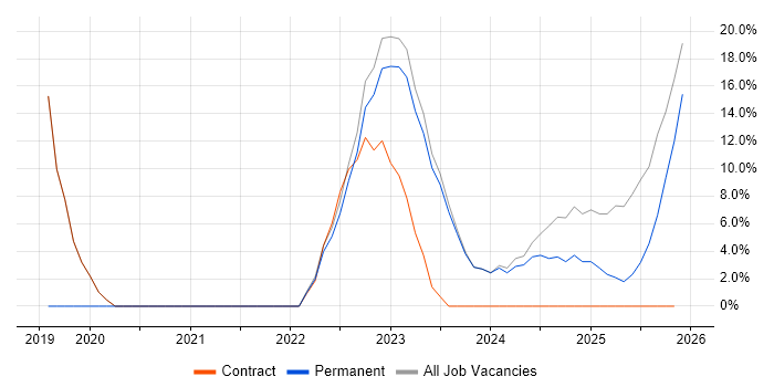 Microsoft 365 job vacancy trend in Hoddesdon
