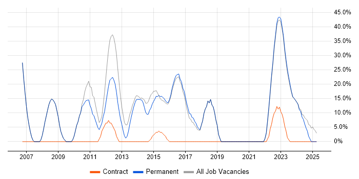 Job vacancy trend for Microsoft in Hoddesdon Job vacancy trend for Microsoft in Hoddesdon
