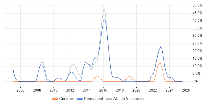 Job vacancy trend for Microsoft Office in Hoddesdon