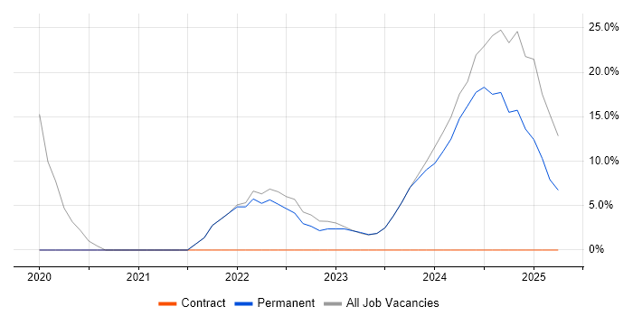 Job vacancy trend for Power BI in Hoddesdon