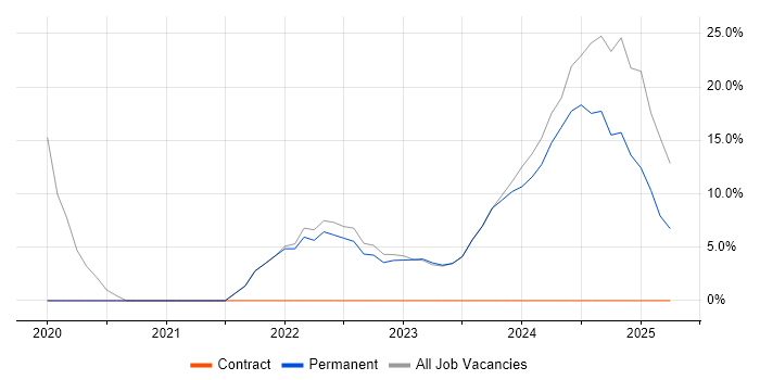Job vacancy trend for Power Platform in Hoddesdon