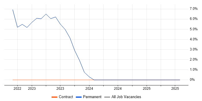 Job vacancy trend for Problem Management in Hoddesdon