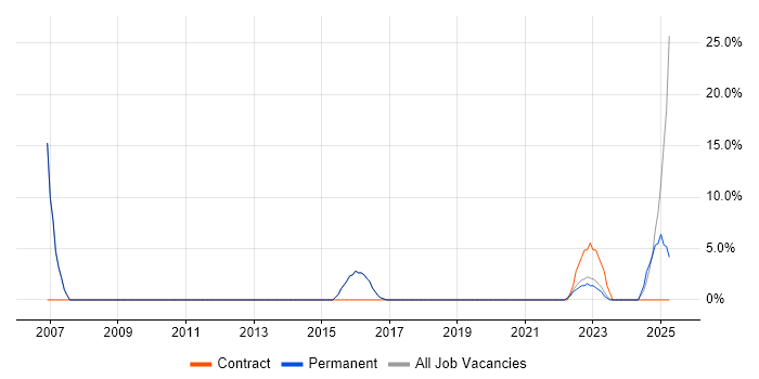 Job vacancy trend for Python in Hoddesdon Job vacancy trend for Python in Hoddesdon